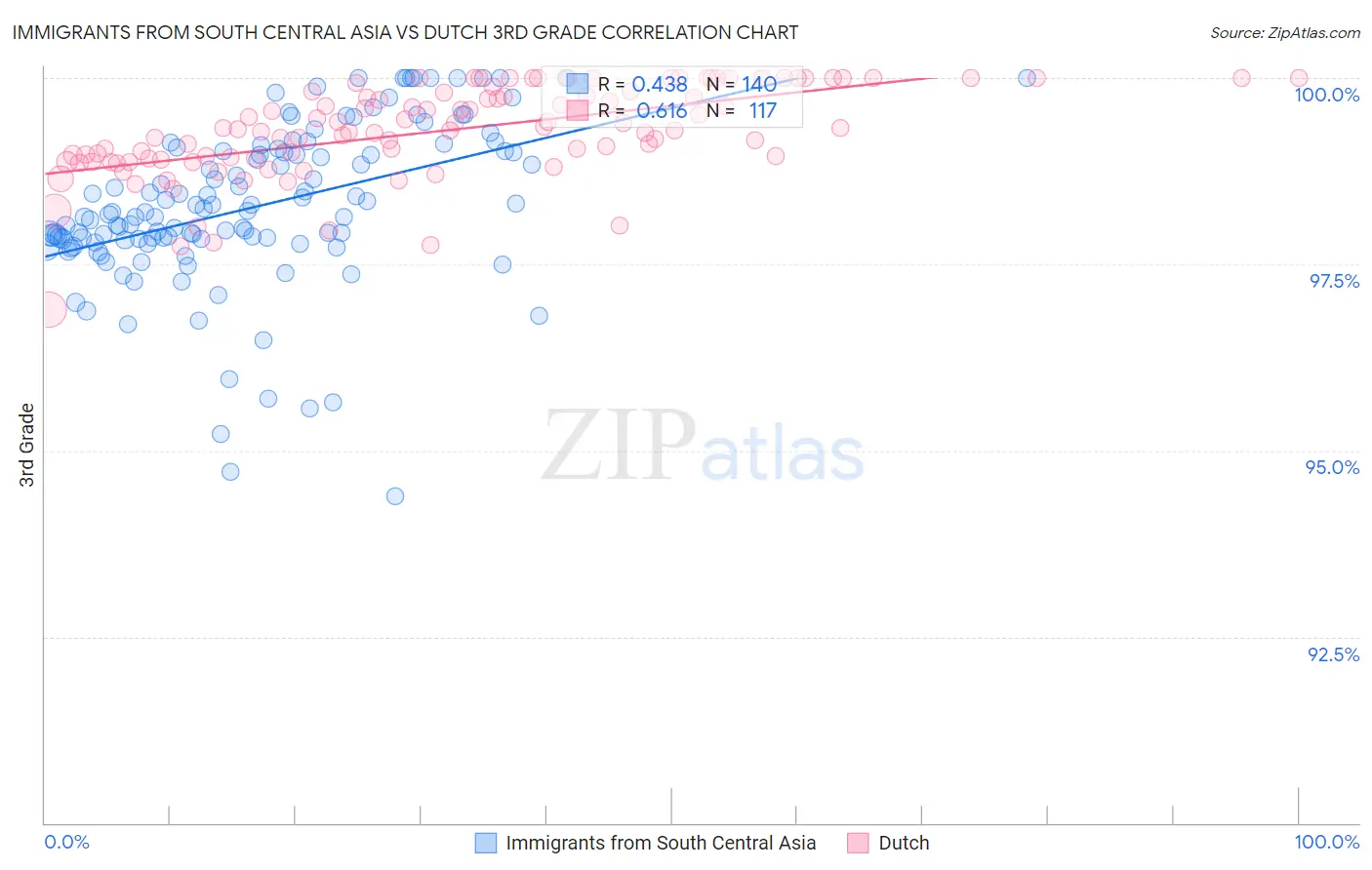 Immigrants from South Central Asia vs Dutch 3rd Grade