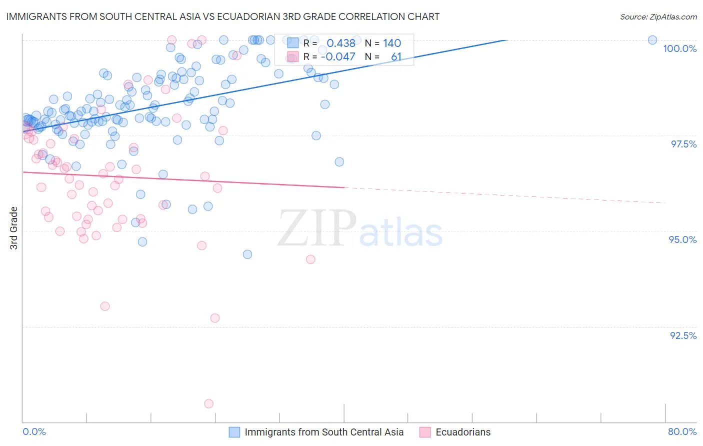 Immigrants from South Central Asia vs Ecuadorian 3rd Grade