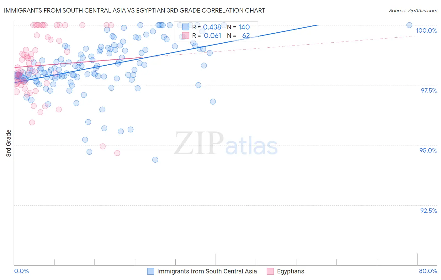 Immigrants from South Central Asia vs Egyptian 3rd Grade