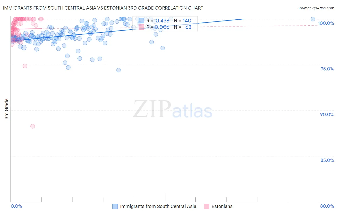 Immigrants from South Central Asia vs Estonian 3rd Grade