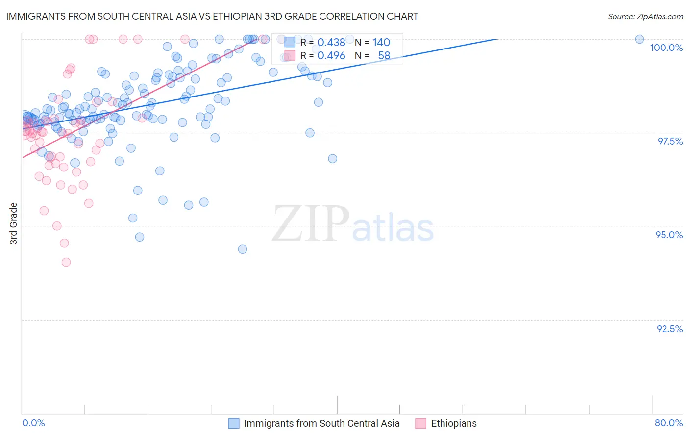 Immigrants from South Central Asia vs Ethiopian 3rd Grade