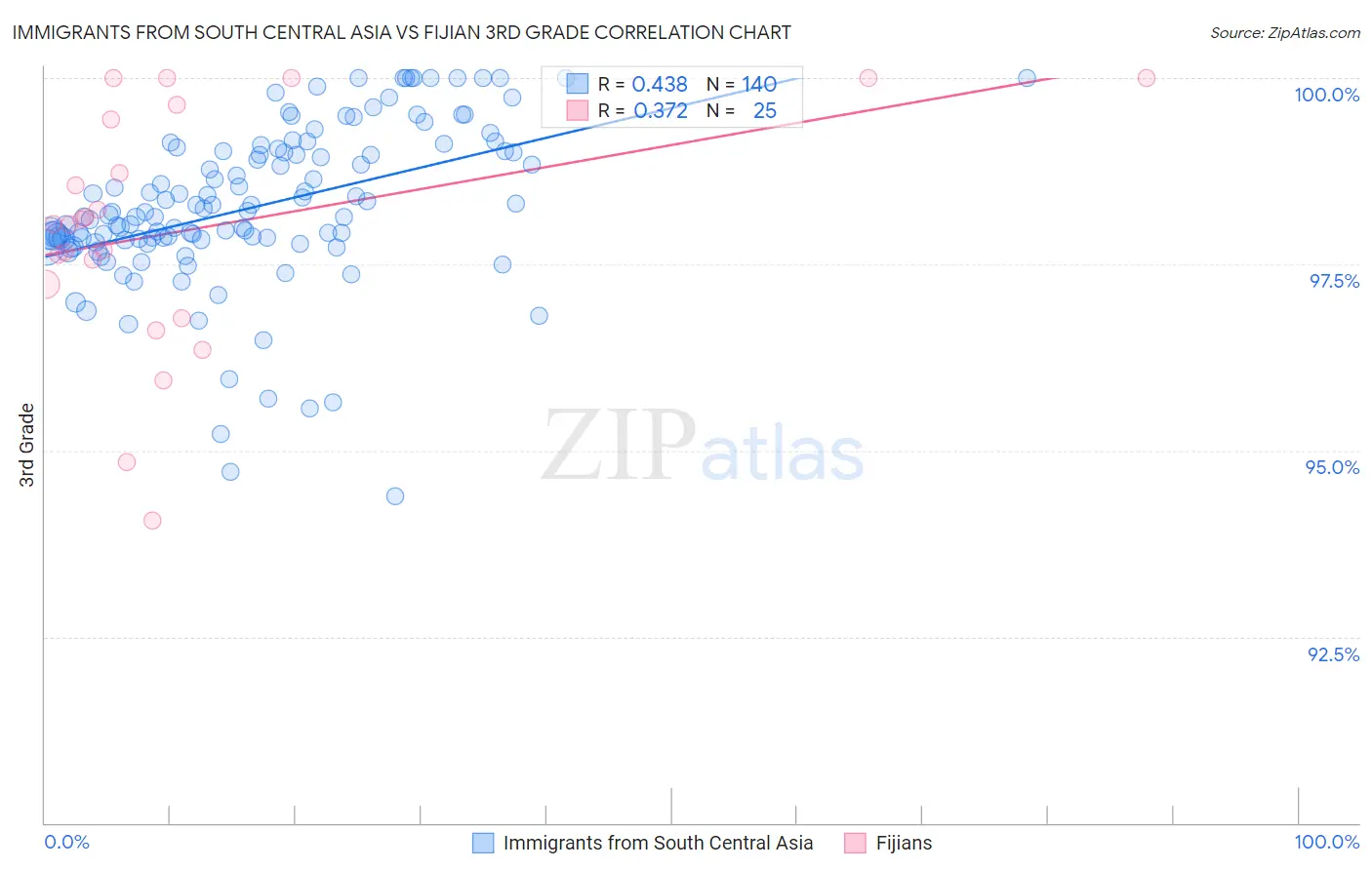 Immigrants from South Central Asia vs Fijian 3rd Grade