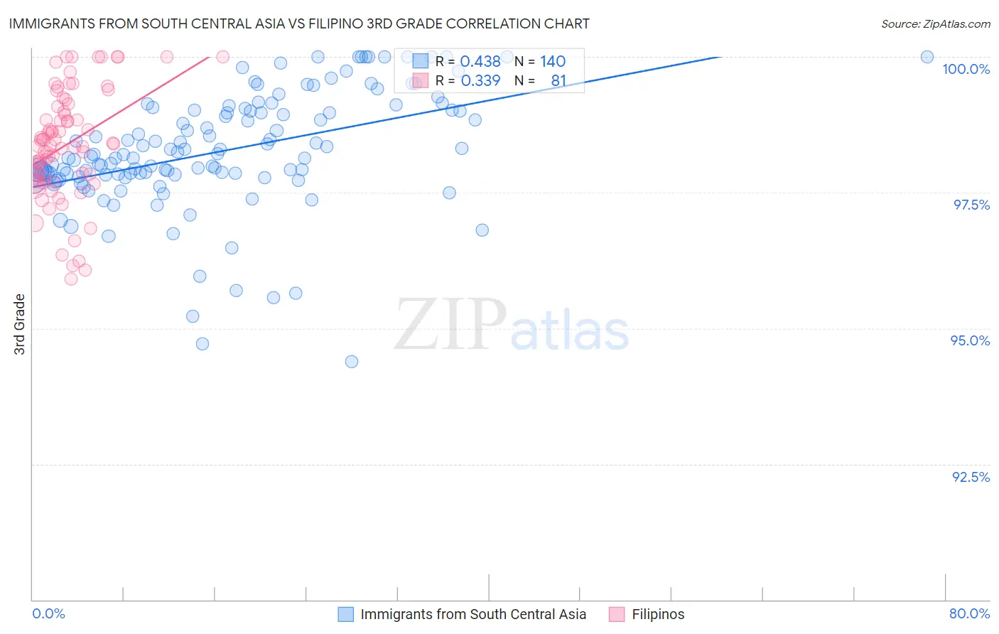 Immigrants from South Central Asia vs Filipino 3rd Grade