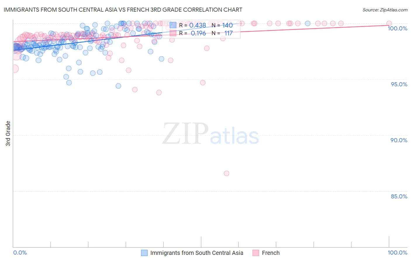 Immigrants from South Central Asia vs French 3rd Grade