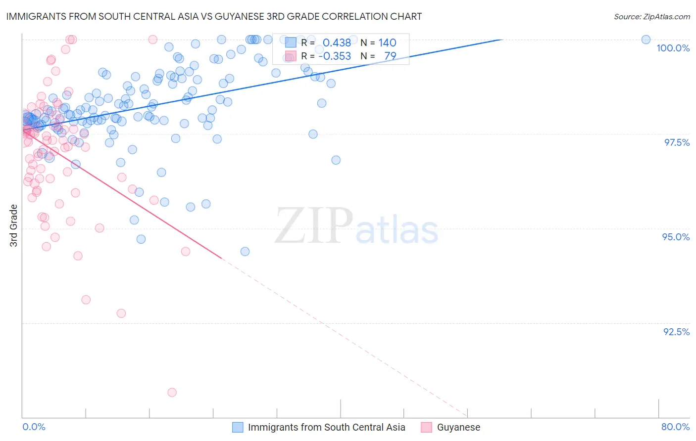 Immigrants from South Central Asia vs Guyanese 3rd Grade