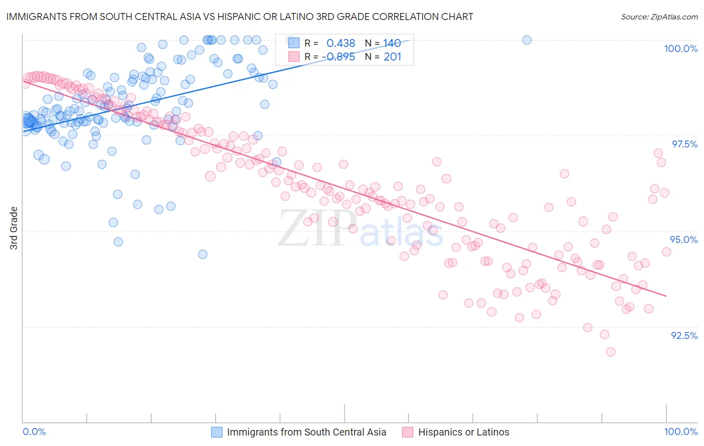 Immigrants from South Central Asia vs Hispanic or Latino 3rd Grade