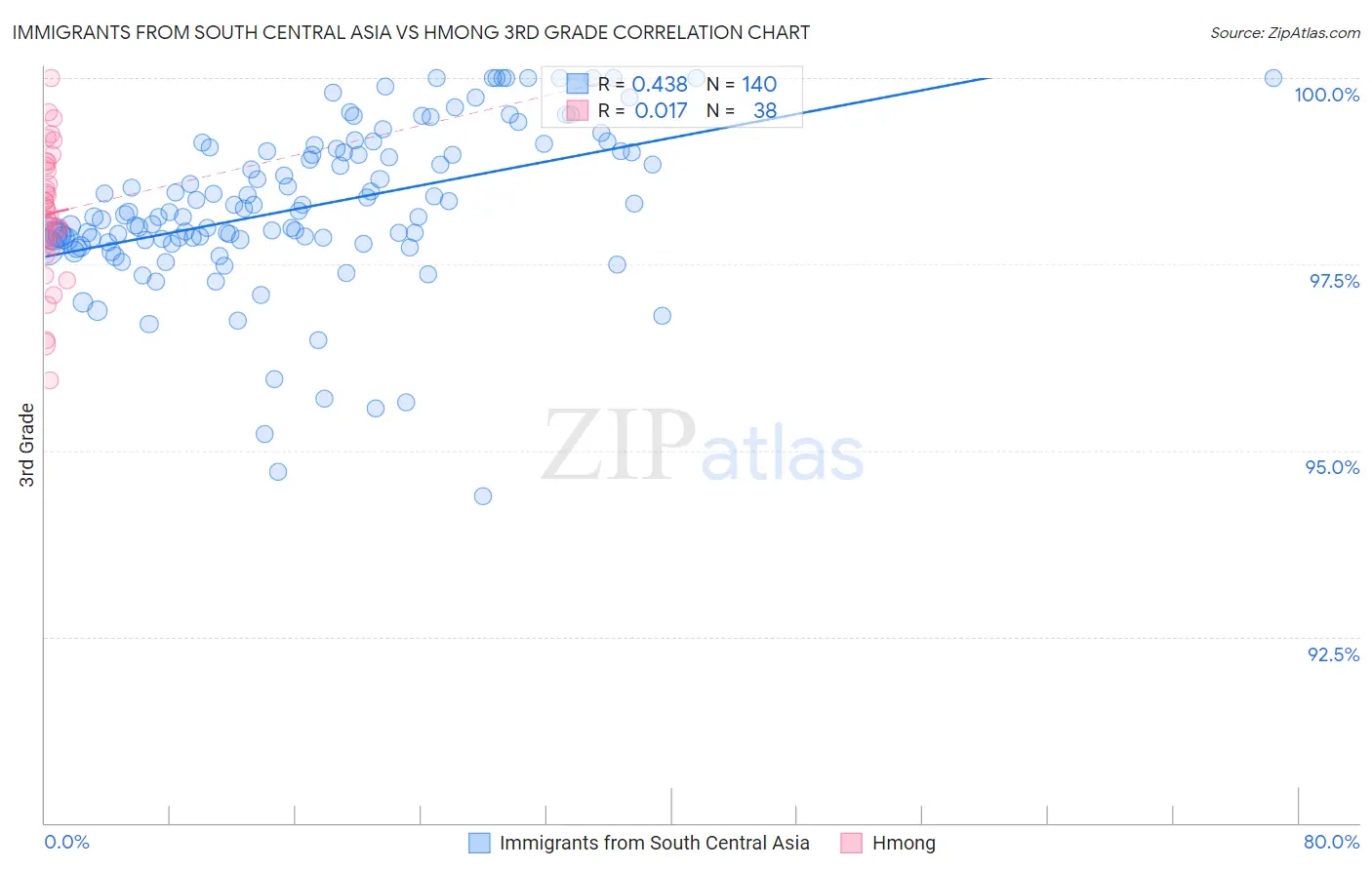 Immigrants from South Central Asia vs Hmong 3rd Grade