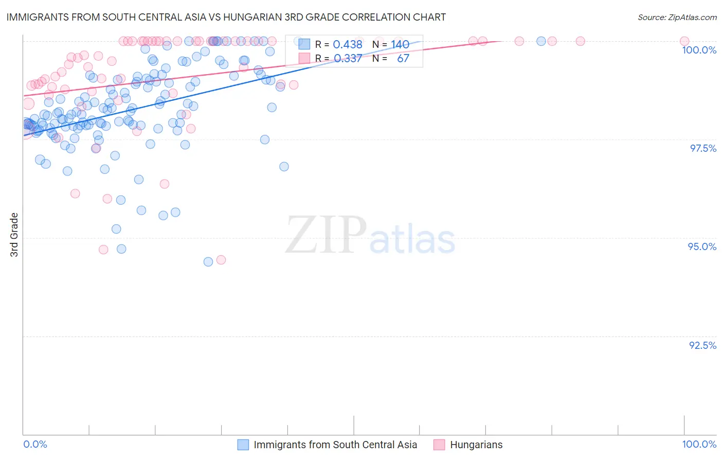 Immigrants from South Central Asia vs Hungarian 3rd Grade