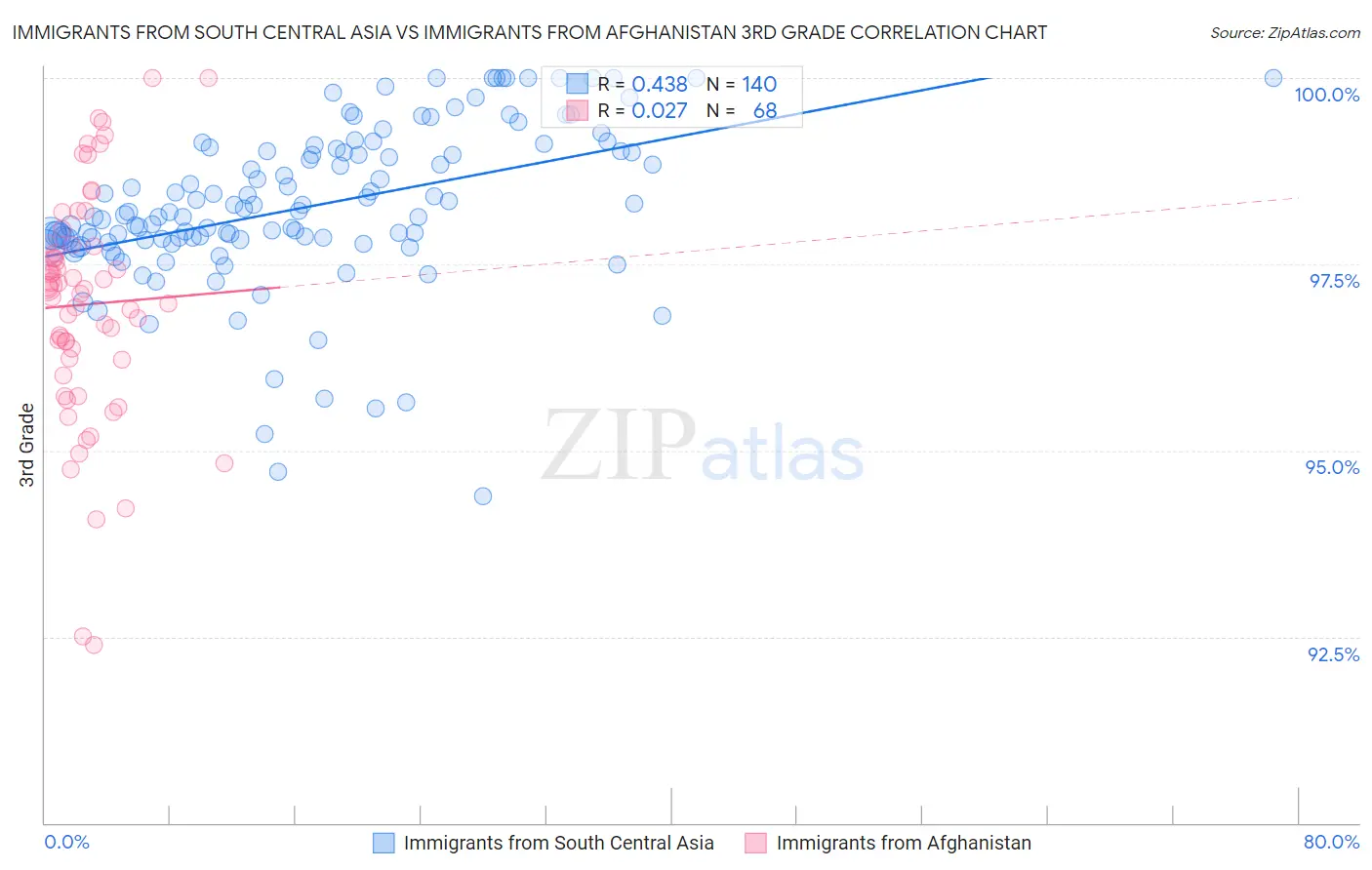 Immigrants from South Central Asia vs Immigrants from Afghanistan 3rd Grade