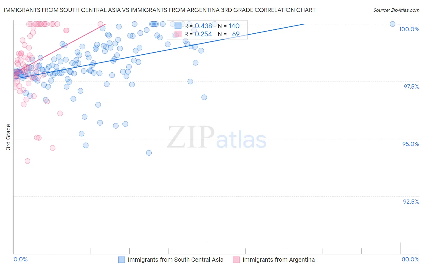 Immigrants from South Central Asia vs Immigrants from Argentina 3rd Grade