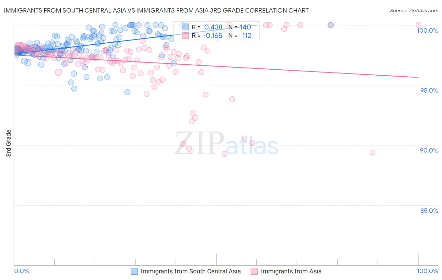 Immigrants from South Central Asia vs Immigrants from Asia 3rd Grade
