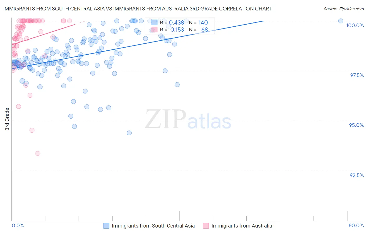 Immigrants from South Central Asia vs Immigrants from Australia 3rd Grade