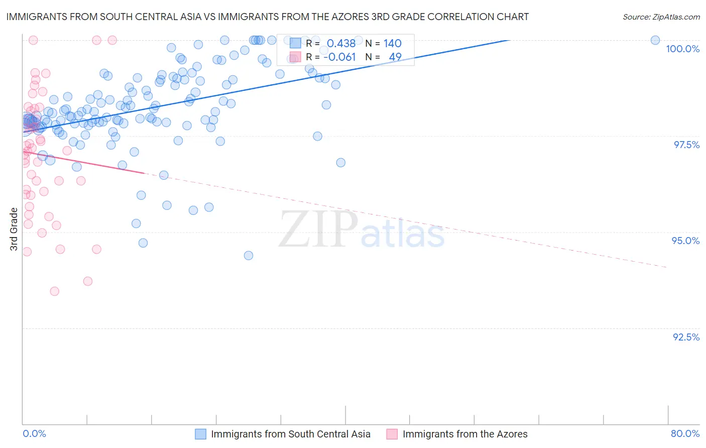 Immigrants from South Central Asia vs Immigrants from the Azores 3rd Grade