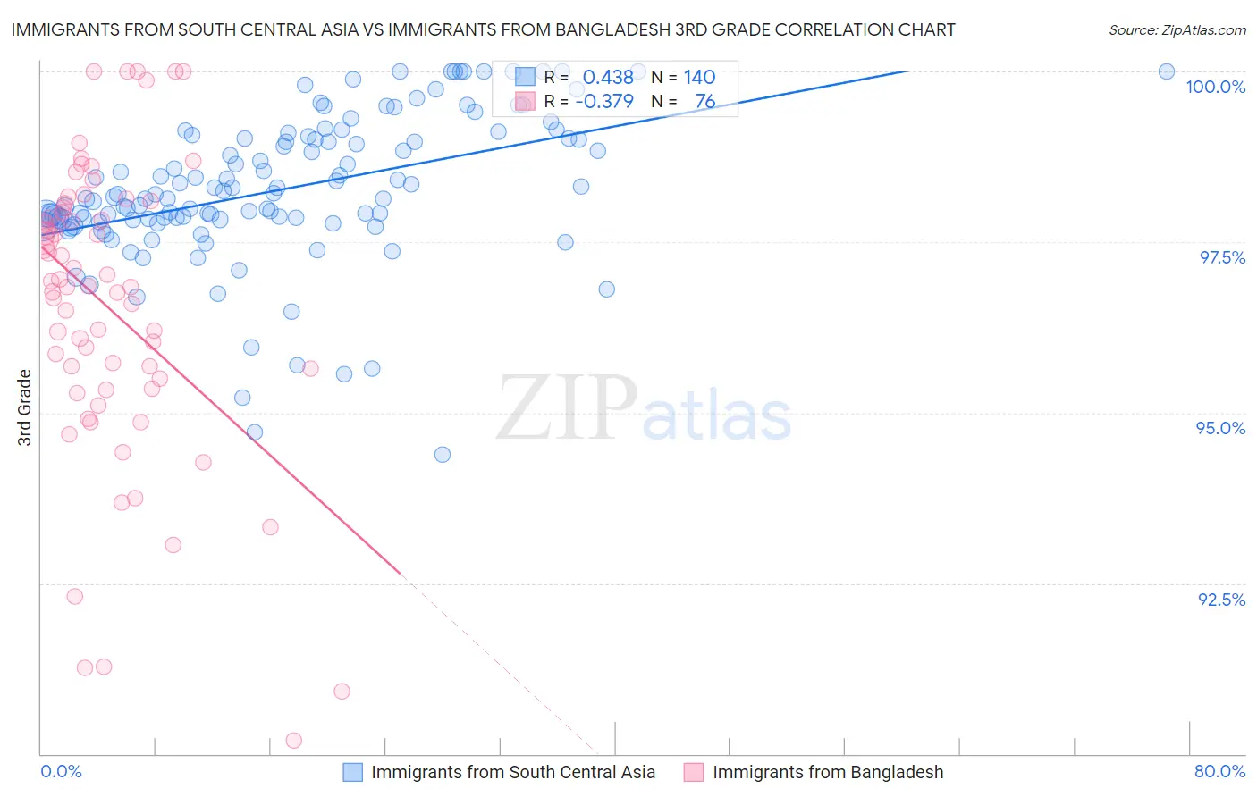 Immigrants from South Central Asia vs Immigrants from Bangladesh 3rd Grade