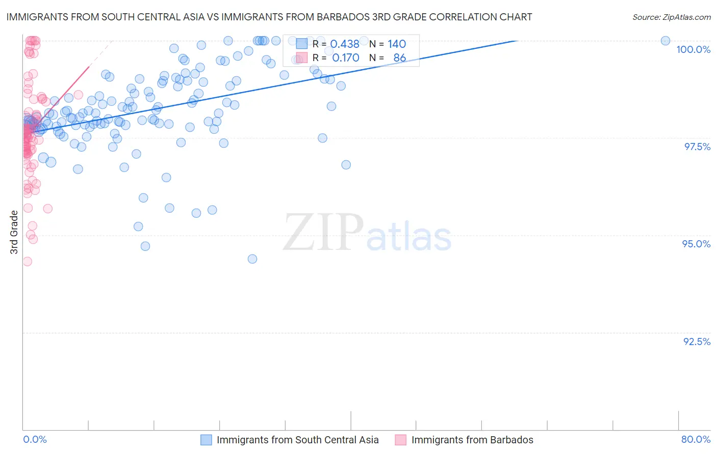 Immigrants from South Central Asia vs Immigrants from Barbados 3rd Grade