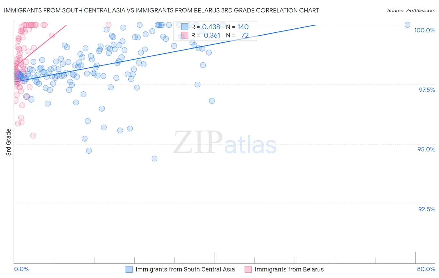 Immigrants from South Central Asia vs Immigrants from Belarus 3rd Grade