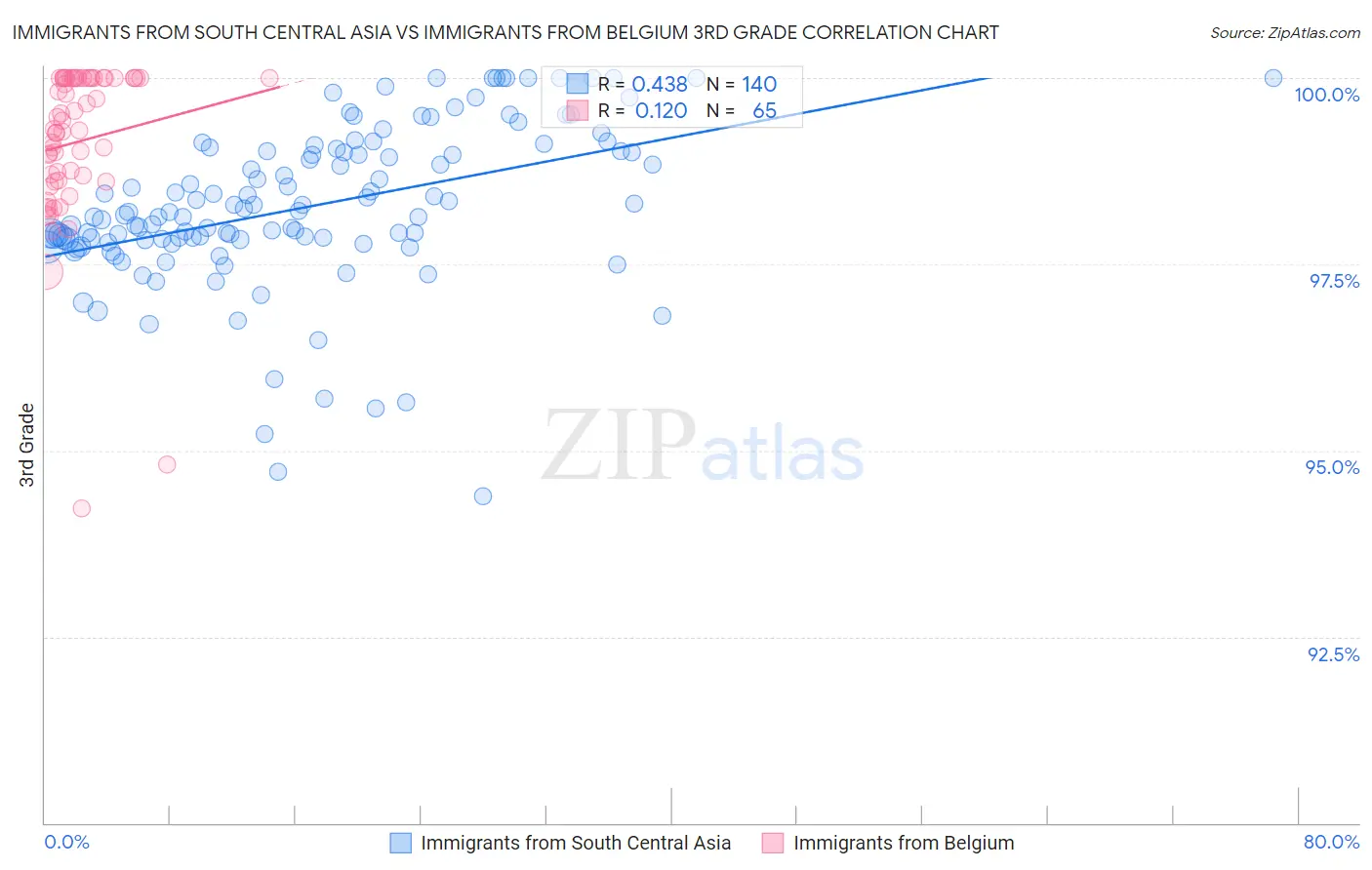 Immigrants from South Central Asia vs Immigrants from Belgium 3rd Grade