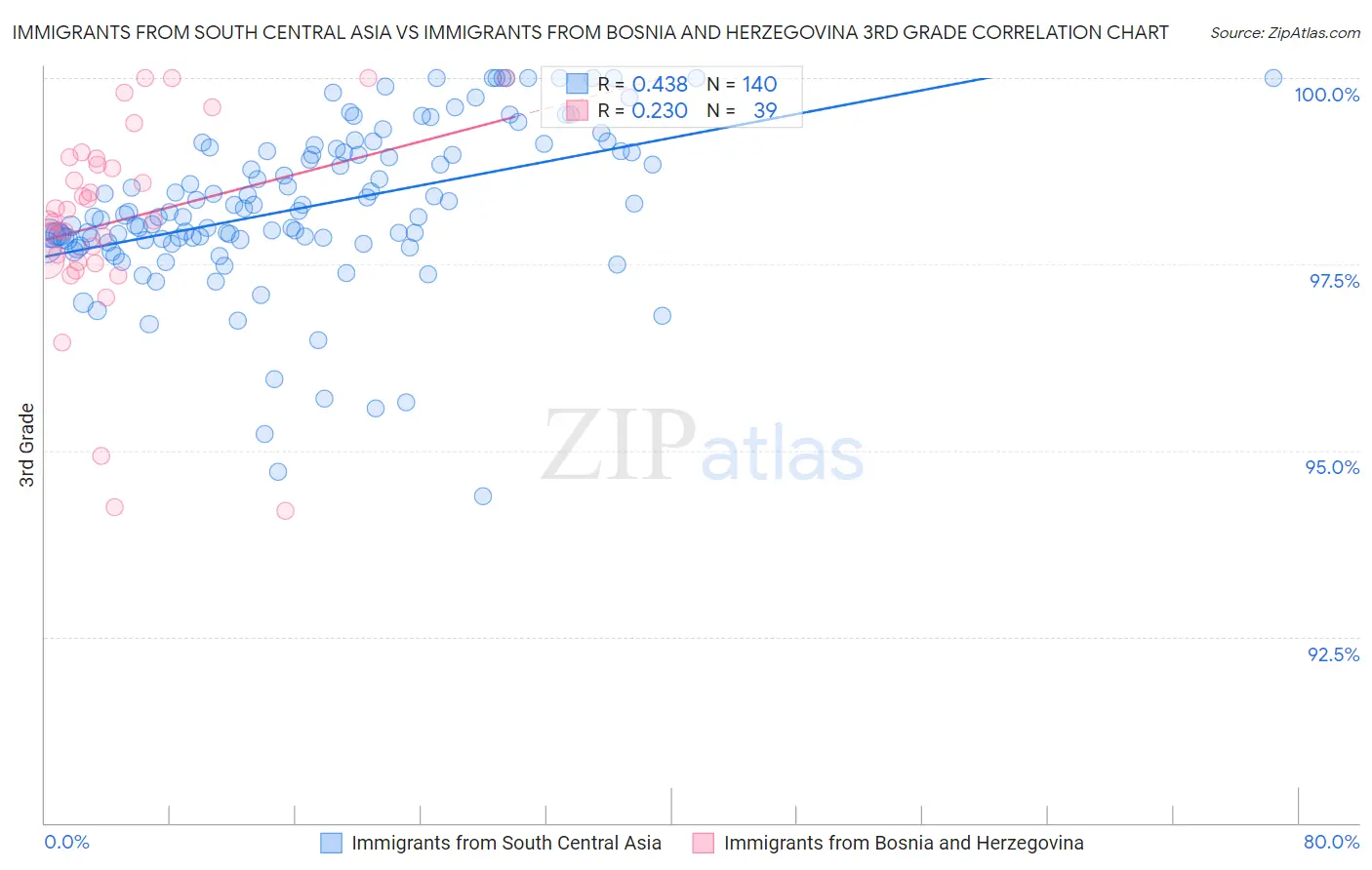 Immigrants from South Central Asia vs Immigrants from Bosnia and Herzegovina 3rd Grade