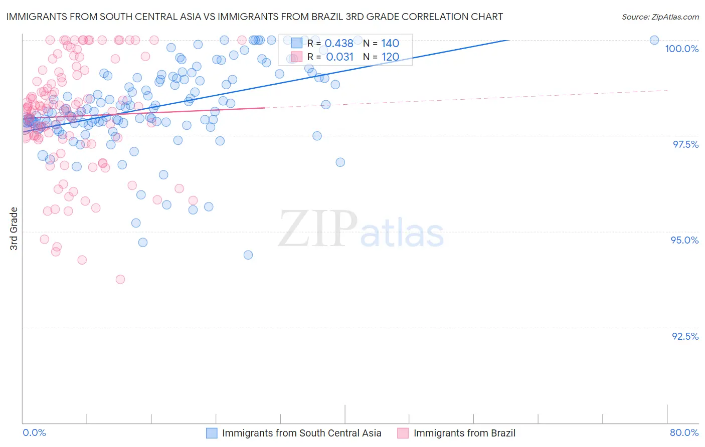 Immigrants from South Central Asia vs Immigrants from Brazil 3rd Grade