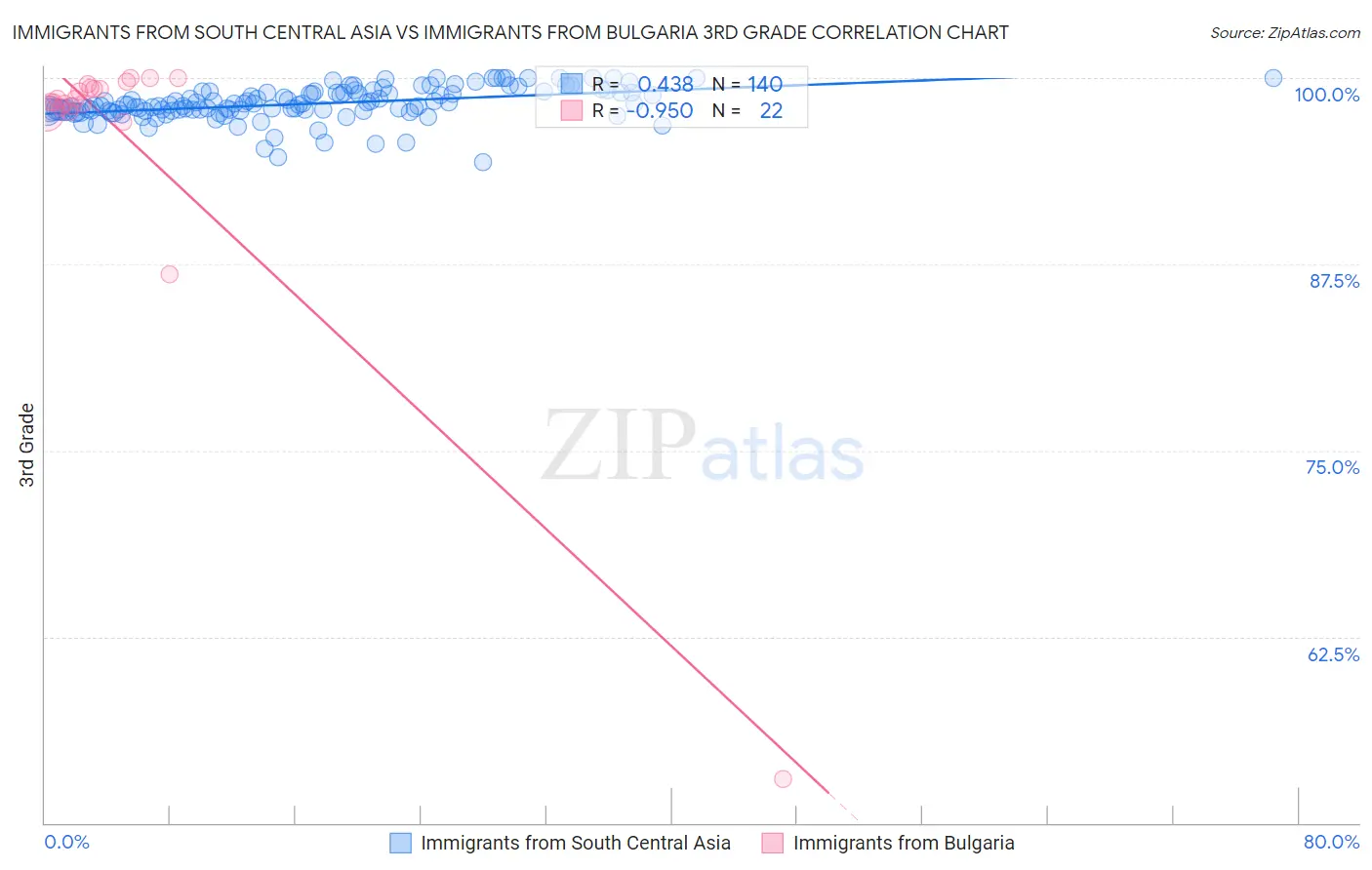 Immigrants from South Central Asia vs Immigrants from Bulgaria 3rd Grade