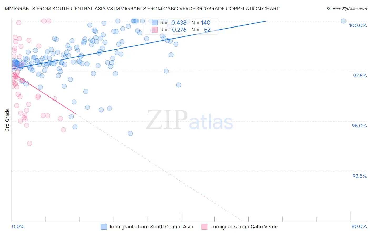Immigrants from South Central Asia vs Immigrants from Cabo Verde 3rd Grade