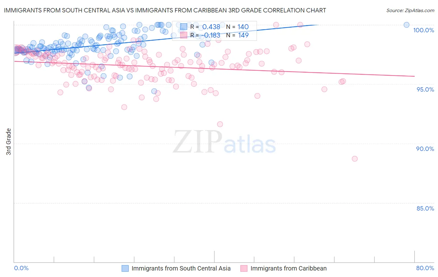 Immigrants from South Central Asia vs Immigrants from Caribbean 3rd Grade