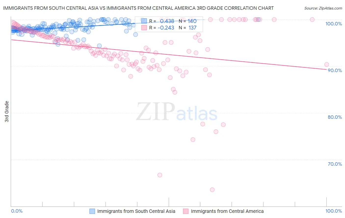 Immigrants from South Central Asia vs Immigrants from Central America 3rd Grade