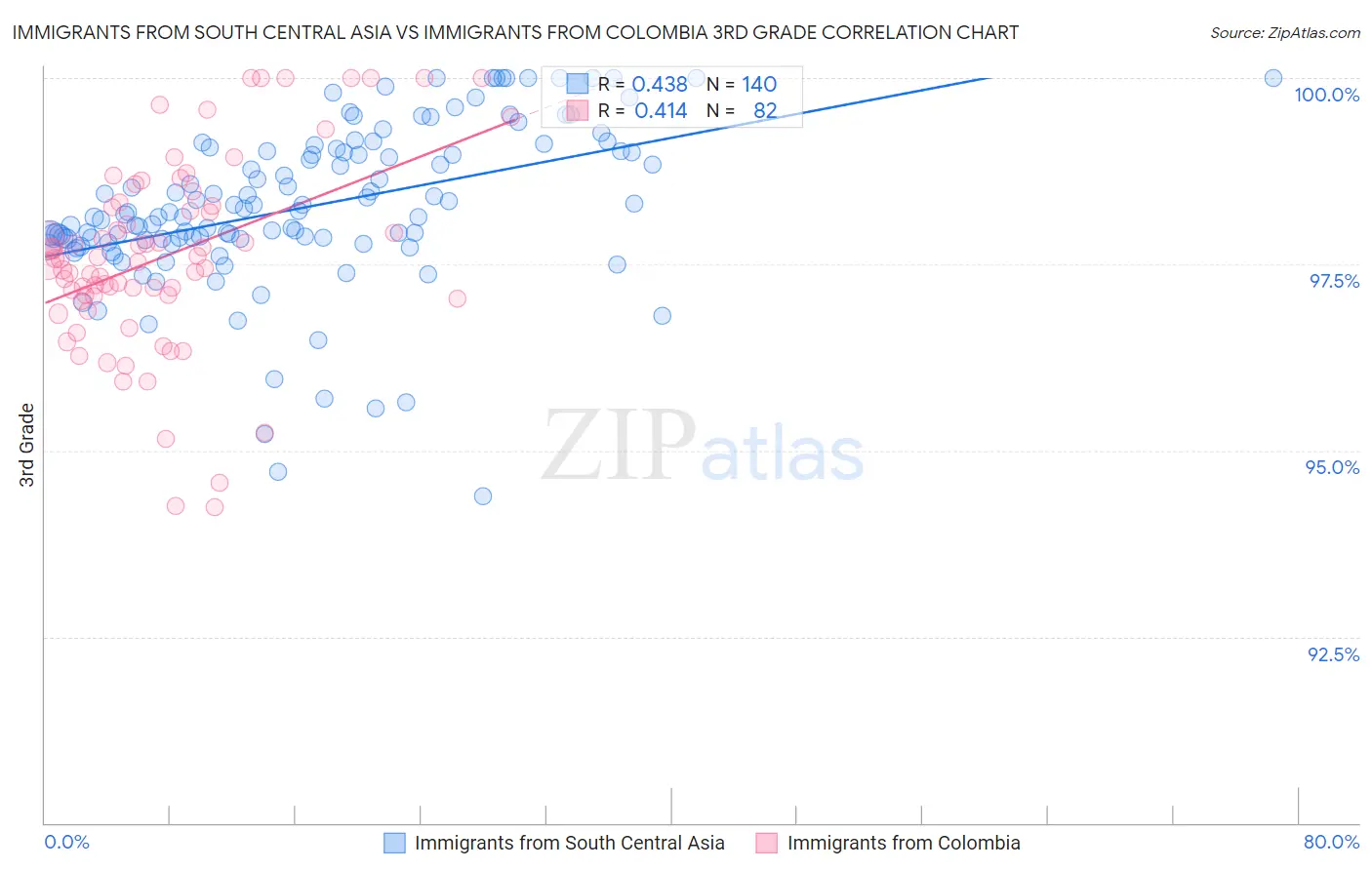 Immigrants from South Central Asia vs Immigrants from Colombia 3rd Grade