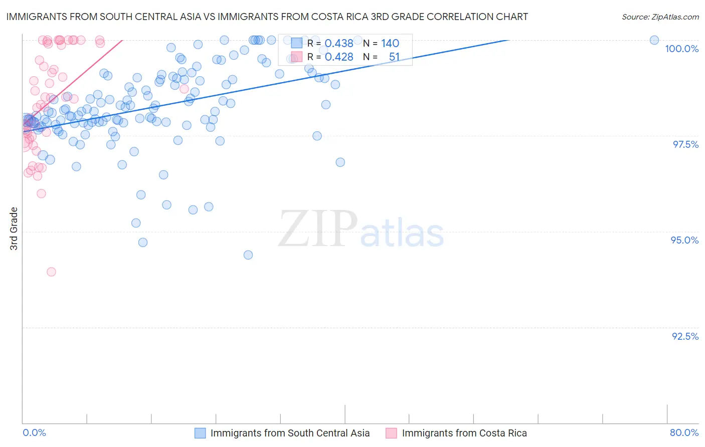 Immigrants from South Central Asia vs Immigrants from Costa Rica 3rd Grade