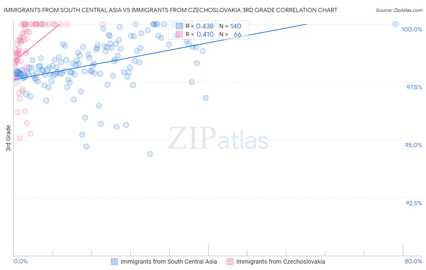 Immigrants from South Central Asia vs Immigrants from Czechoslovakia 3rd Grade