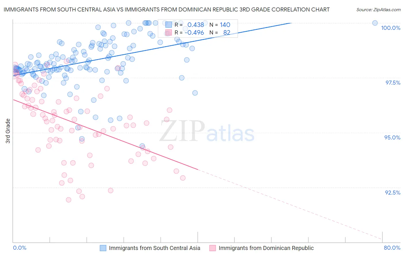 Immigrants from South Central Asia vs Immigrants from Dominican Republic 3rd Grade