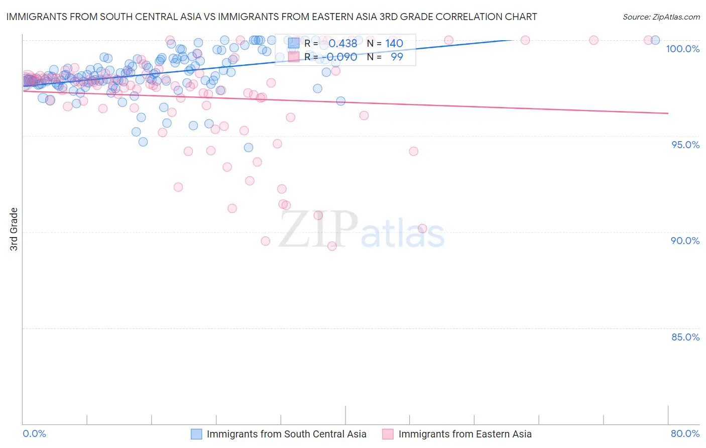 Immigrants from South Central Asia vs Immigrants from Eastern Asia 3rd Grade