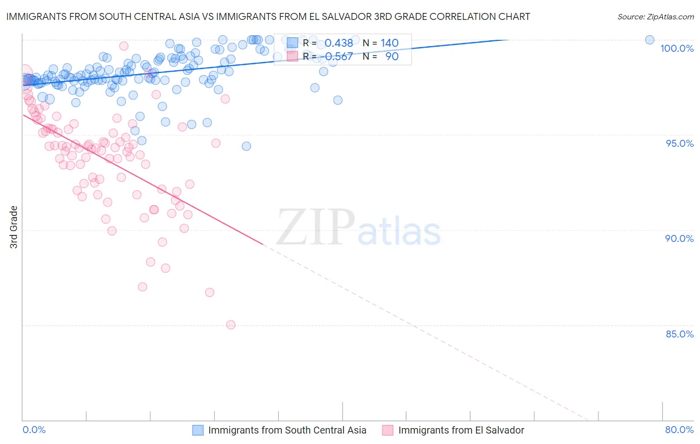 Immigrants from South Central Asia vs Immigrants from El Salvador 3rd Grade