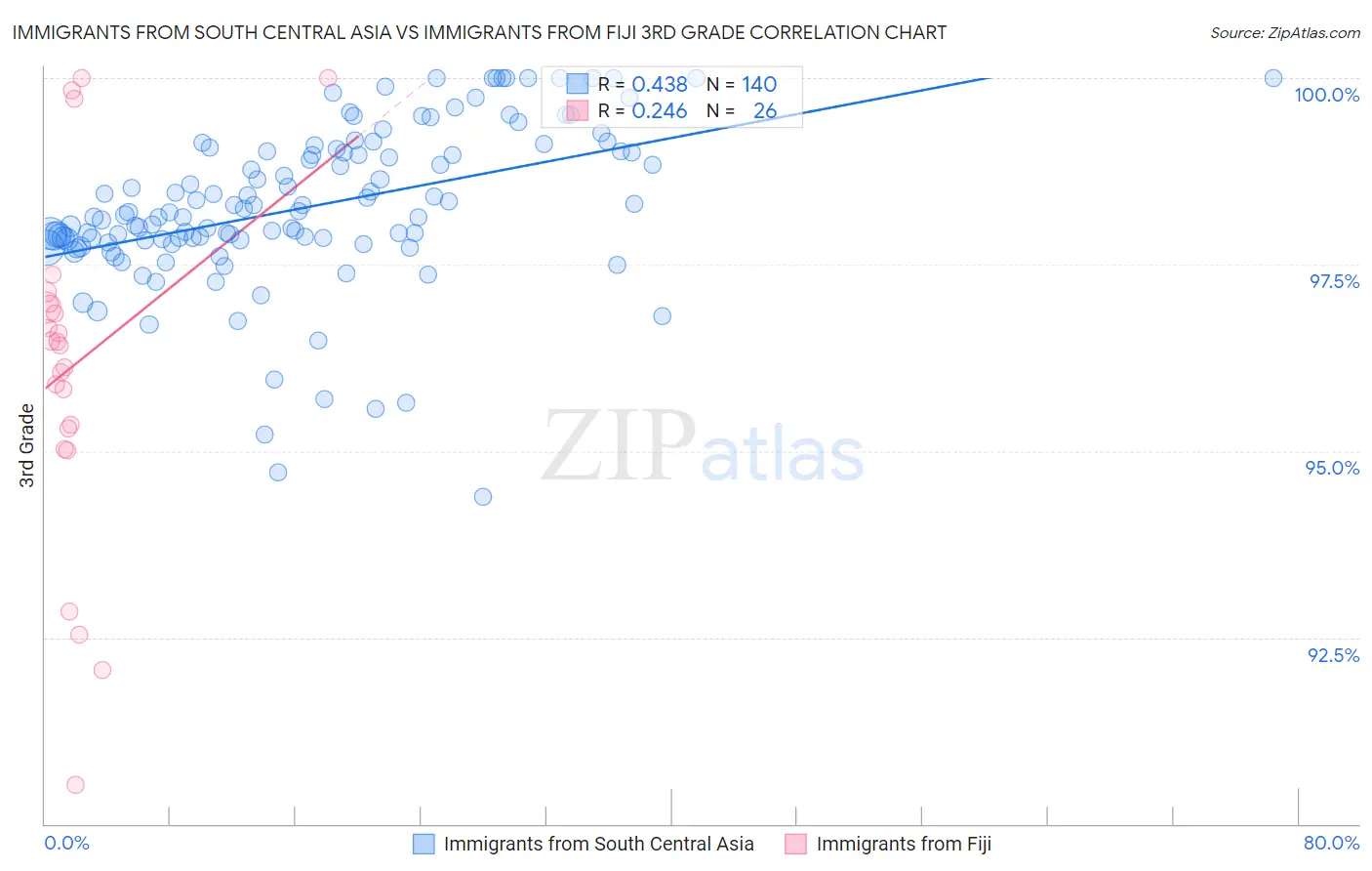 Immigrants from South Central Asia vs Immigrants from Fiji 3rd Grade