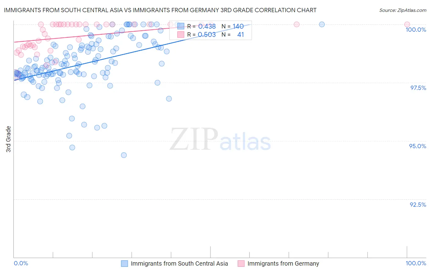 Immigrants from South Central Asia vs Immigrants from Germany 3rd Grade