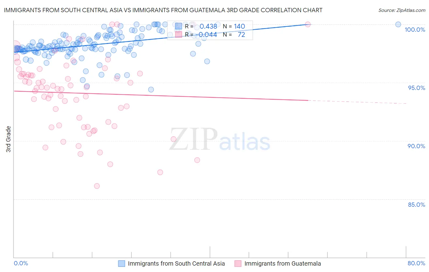 Immigrants from South Central Asia vs Immigrants from Guatemala 3rd Grade