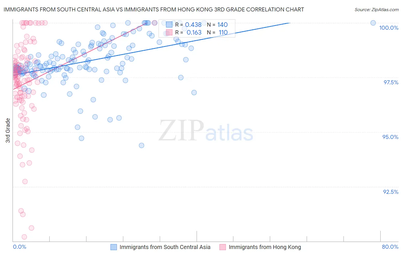 Immigrants from South Central Asia vs Immigrants from Hong Kong 3rd Grade