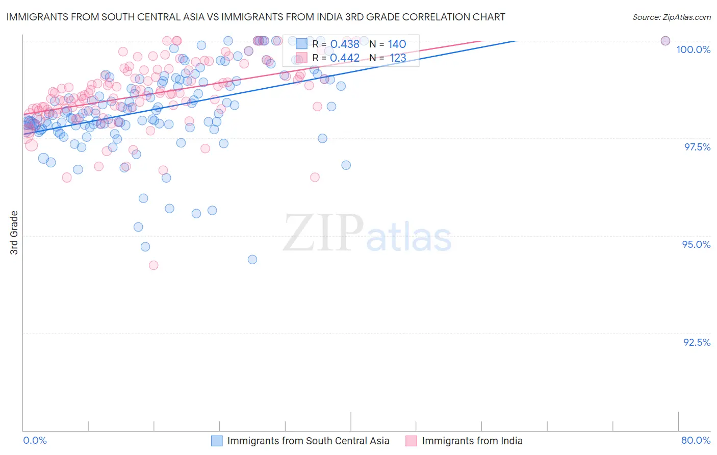 Immigrants from South Central Asia vs Immigrants from India 3rd Grade