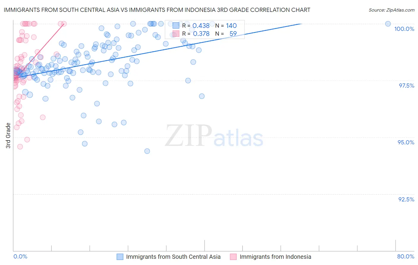 Immigrants from South Central Asia vs Immigrants from Indonesia 3rd Grade