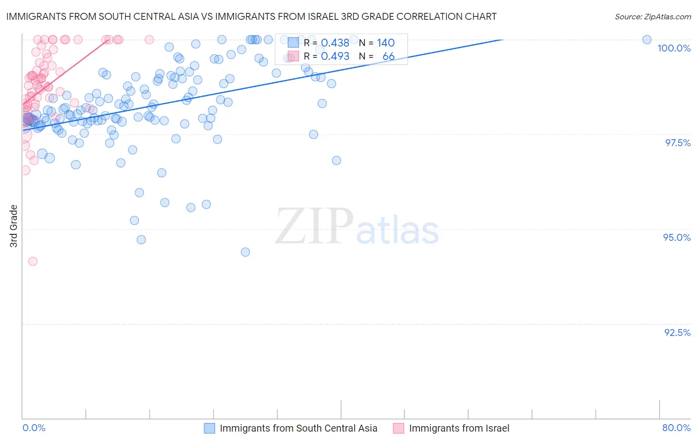 Immigrants from South Central Asia vs Immigrants from Israel 3rd Grade