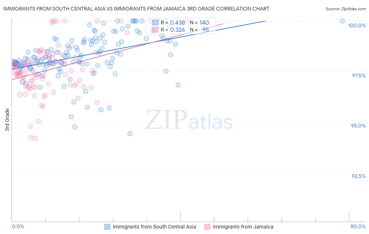 Immigrants from South Central Asia vs Immigrants from Jamaica 3rd Grade