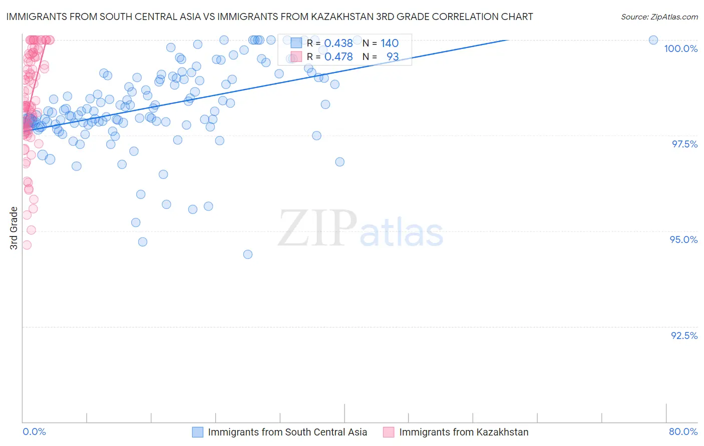 Immigrants from South Central Asia vs Immigrants from Kazakhstan 3rd Grade