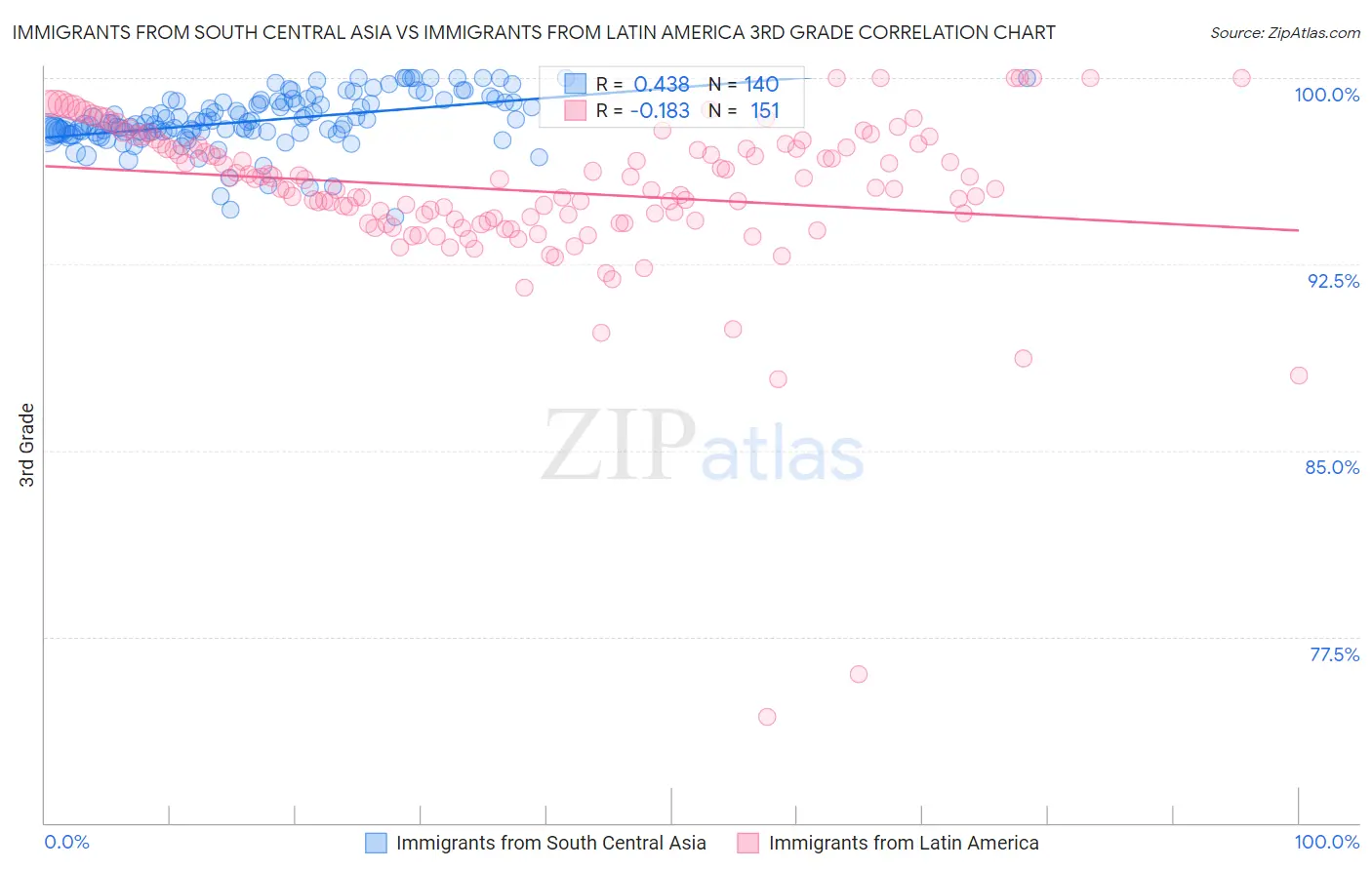 Immigrants from South Central Asia vs Immigrants from Latin America 3rd Grade