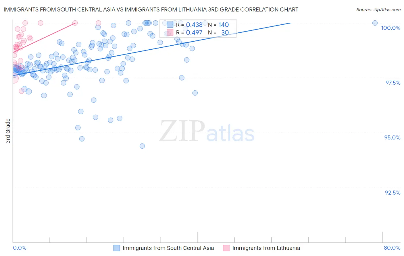 Immigrants from South Central Asia vs Immigrants from Lithuania 3rd Grade