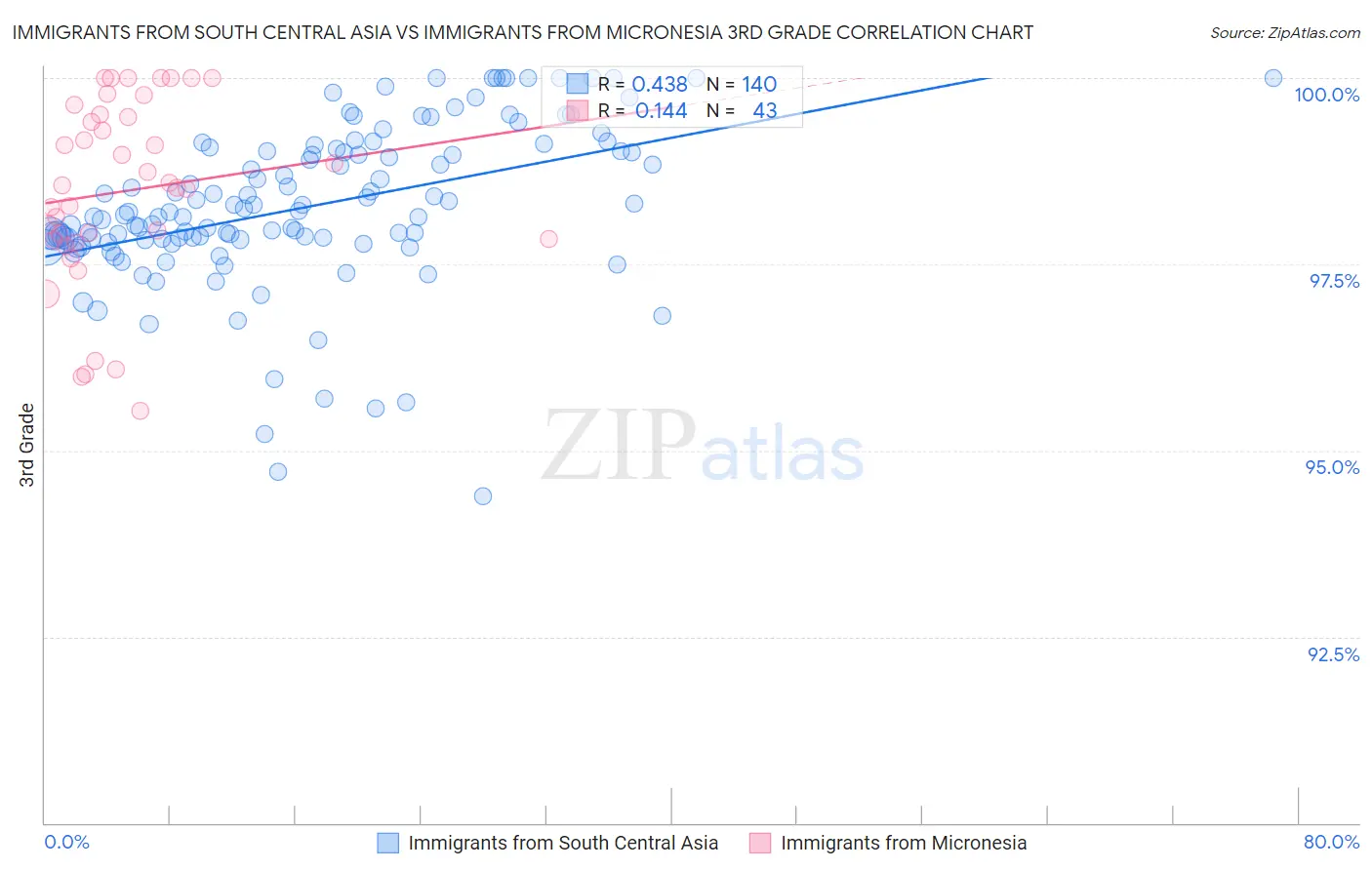 Immigrants from South Central Asia vs Immigrants from Micronesia 3rd Grade