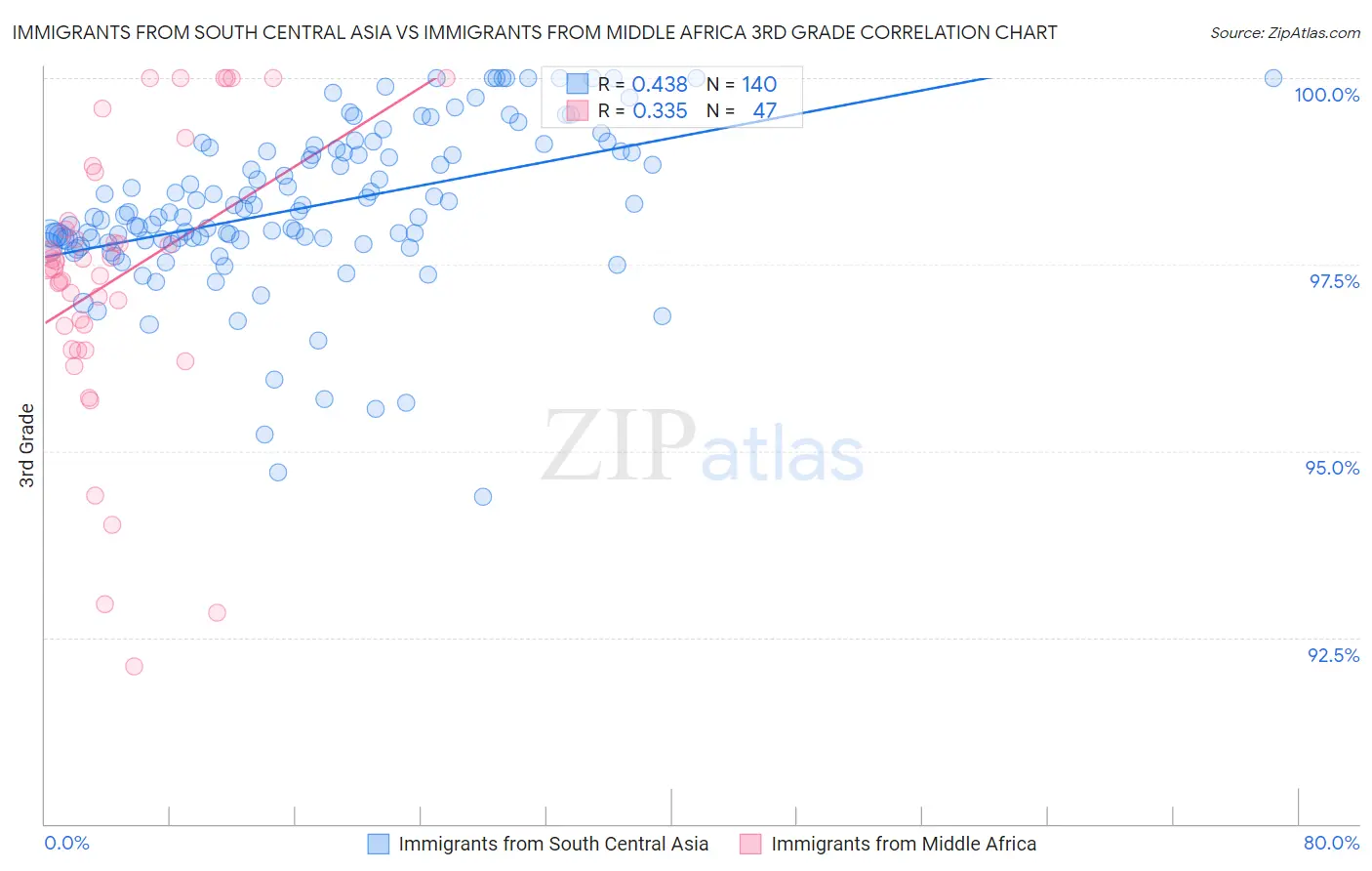 Immigrants from South Central Asia vs Immigrants from Middle Africa 3rd Grade