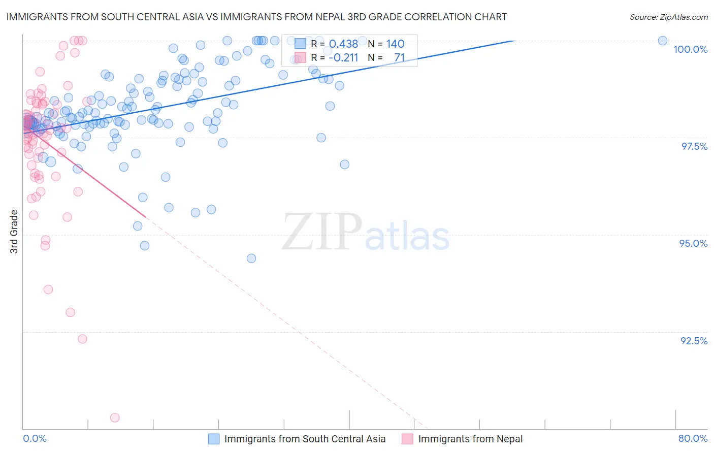 Immigrants from South Central Asia vs Immigrants from Nepal 3rd Grade