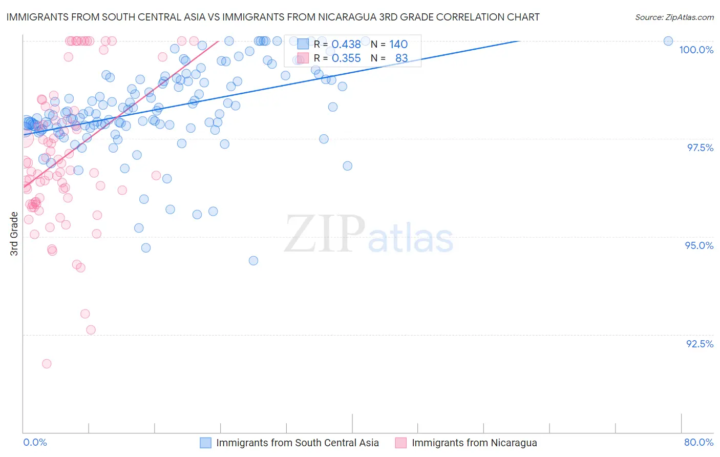 Immigrants from South Central Asia vs Immigrants from Nicaragua 3rd Grade