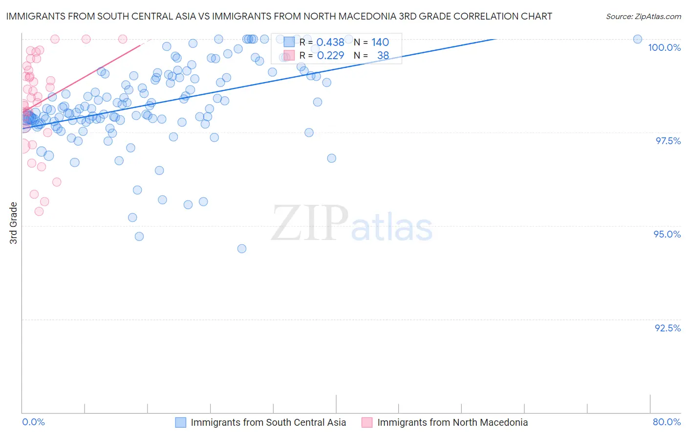 Immigrants from South Central Asia vs Immigrants from North Macedonia 3rd Grade
