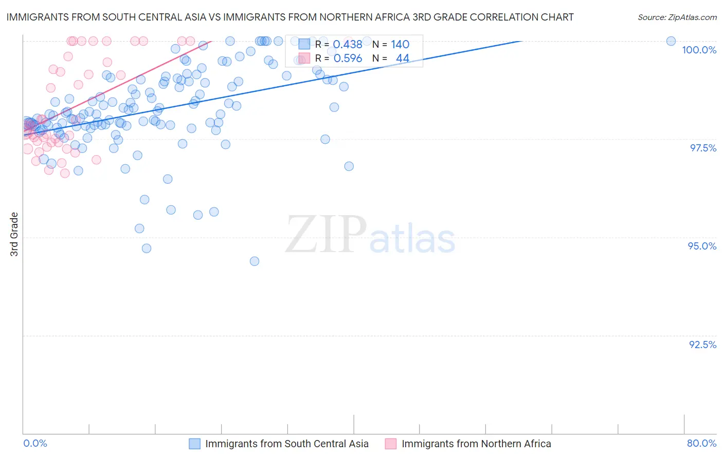 Immigrants from South Central Asia vs Immigrants from Northern Africa 3rd Grade